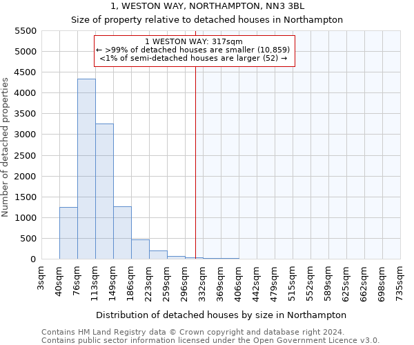 1, WESTON WAY, NORTHAMPTON, NN3 3BL: Size of property relative to detached houses in Northampton