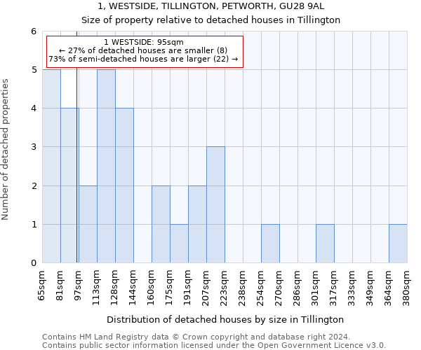 1, WESTSIDE, TILLINGTON, PETWORTH, GU28 9AL: Size of property relative to detached houses in Tillington