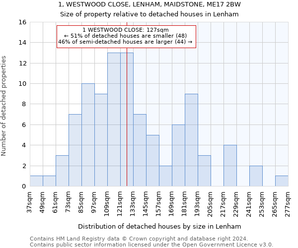 1, WESTWOOD CLOSE, LENHAM, MAIDSTONE, ME17 2BW: Size of property relative to detached houses in Lenham