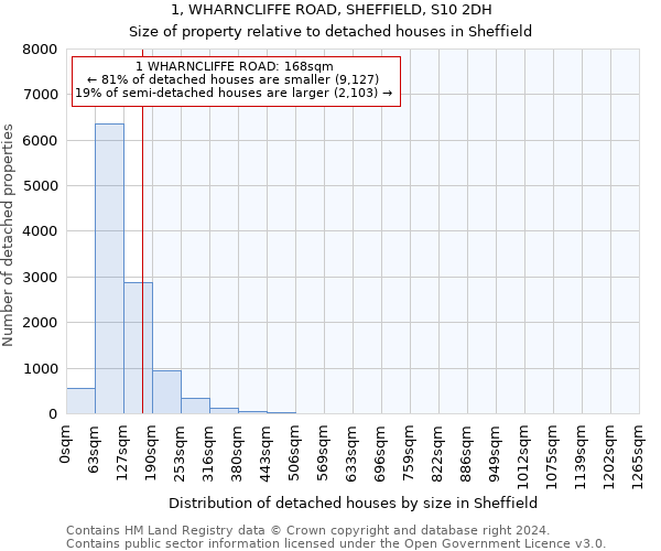 1, WHARNCLIFFE ROAD, SHEFFIELD, S10 2DH: Size of property relative to detached houses in Sheffield