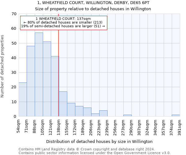 1, WHEATFIELD COURT, WILLINGTON, DERBY, DE65 6PT: Size of property relative to detached houses in Willington