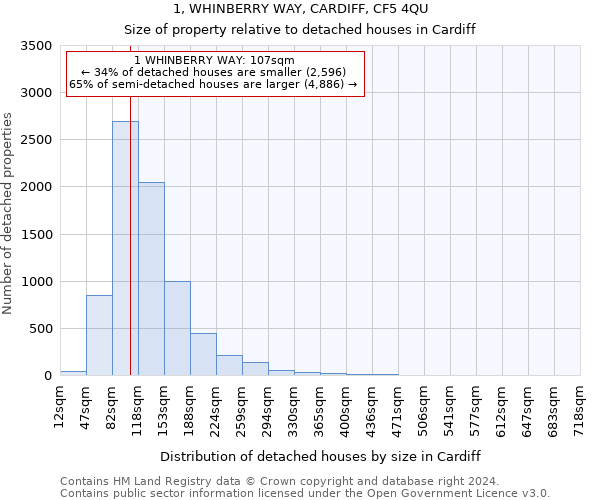 1, WHINBERRY WAY, CARDIFF, CF5 4QU: Size of property relative to detached houses in Cardiff