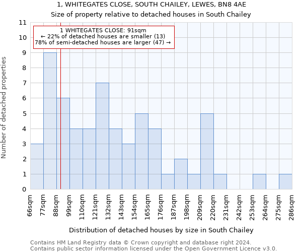 1, WHITEGATES CLOSE, SOUTH CHAILEY, LEWES, BN8 4AE: Size of property relative to detached houses in South Chailey