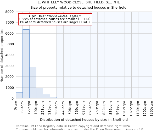 1, WHITELEY WOOD CLOSE, SHEFFIELD, S11 7HE: Size of property relative to detached houses in Sheffield