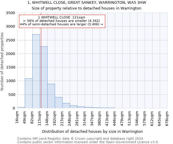 1, WHITWELL CLOSE, GREAT SANKEY, WARRINGTON, WA5 3HW: Size of property relative to detached houses in Warrington