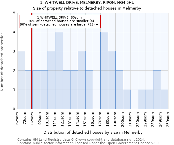 1, WHITWELL DRIVE, MELMERBY, RIPON, HG4 5HU: Size of property relative to detached houses in Melmerby