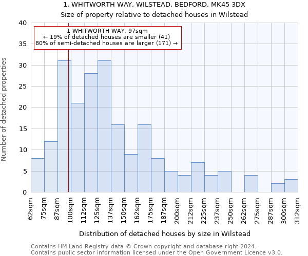 1, WHITWORTH WAY, WILSTEAD, BEDFORD, MK45 3DX: Size of property relative to detached houses in Wilstead