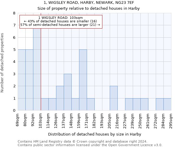 1, WIGSLEY ROAD, HARBY, NEWARK, NG23 7EF: Size of property relative to detached houses in Harby