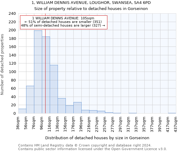 1, WILLIAM DENNIS AVENUE, LOUGHOR, SWANSEA, SA4 6PD: Size of property relative to detached houses in Gorseinon