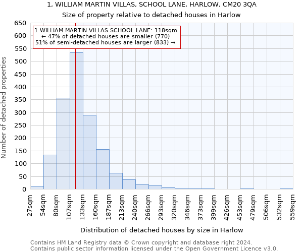 1, WILLIAM MARTIN VILLAS, SCHOOL LANE, HARLOW, CM20 3QA: Size of property relative to detached houses in Harlow