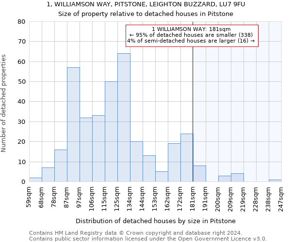 1, WILLIAMSON WAY, PITSTONE, LEIGHTON BUZZARD, LU7 9FU: Size of property relative to detached houses in Pitstone