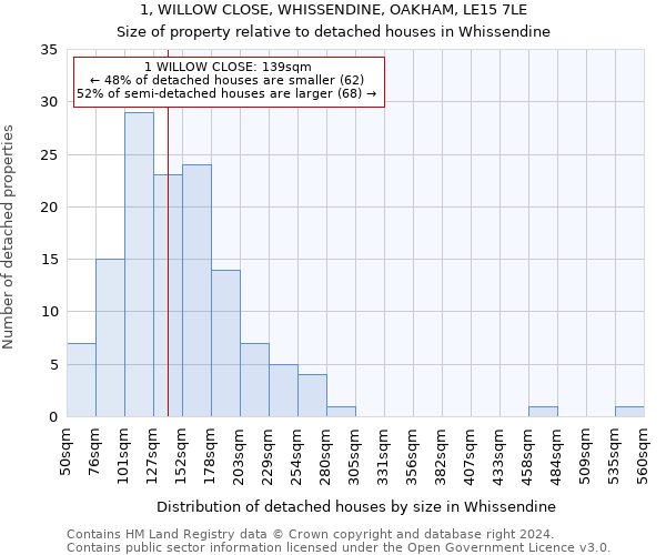 1, WILLOW CLOSE, WHISSENDINE, OAKHAM, LE15 7LE: Size of property relative to detached houses in Whissendine