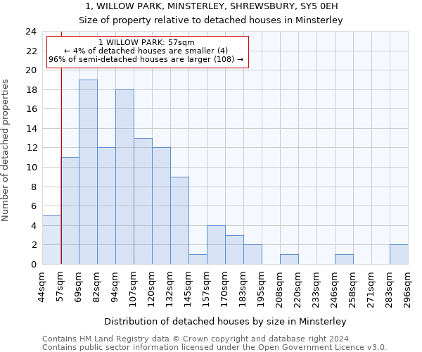 1, WILLOW PARK, MINSTERLEY, SHREWSBURY, SY5 0EH: Size of property relative to detached houses in Minsterley