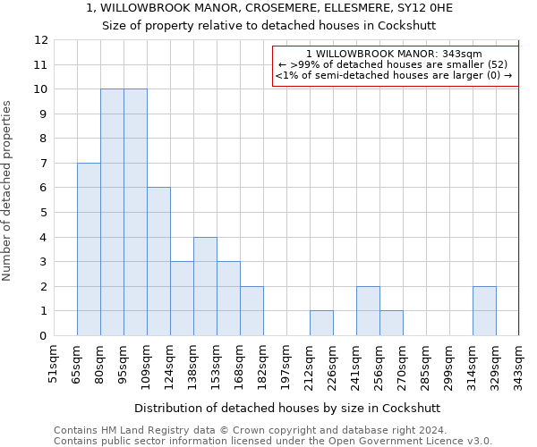 1, WILLOWBROOK MANOR, CROSEMERE, ELLESMERE, SY12 0HE: Size of property relative to detached houses in Cockshutt