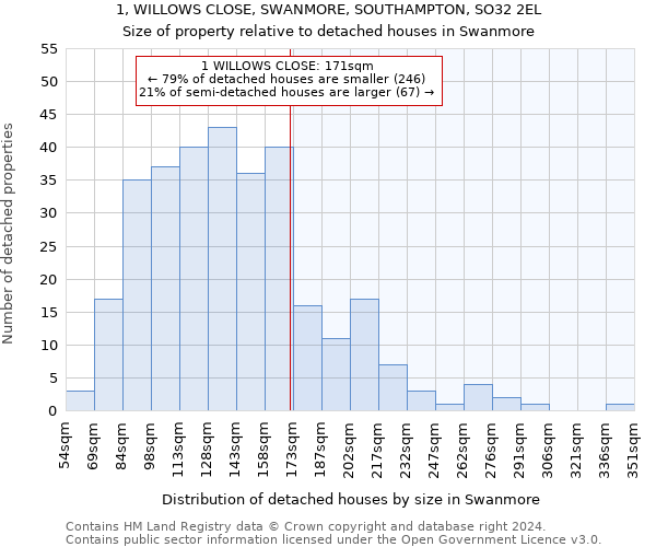 1, WILLOWS CLOSE, SWANMORE, SOUTHAMPTON, SO32 2EL: Size of property relative to detached houses in Swanmore