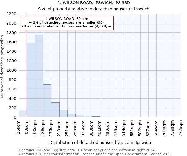 1, WILSON ROAD, IPSWICH, IP8 3SD: Size of property relative to detached houses in Ipswich