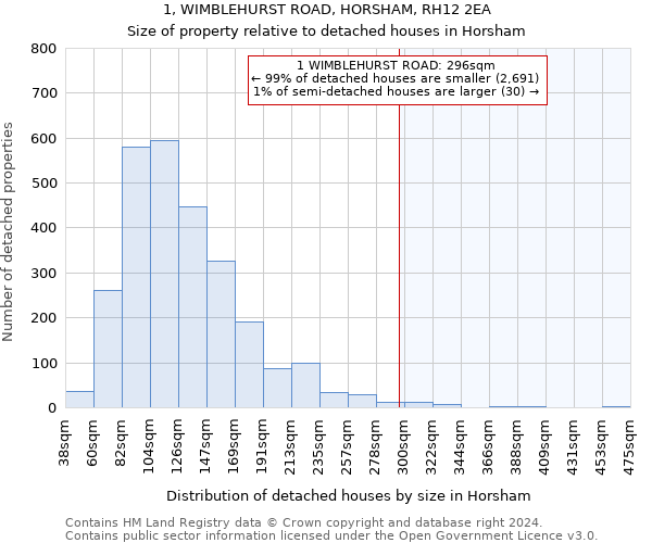 1, WIMBLEHURST ROAD, HORSHAM, RH12 2EA: Size of property relative to detached houses in Horsham