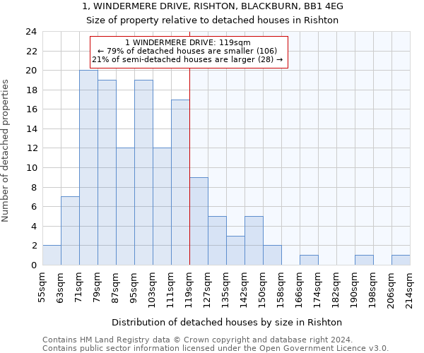 1, WINDERMERE DRIVE, RISHTON, BLACKBURN, BB1 4EG: Size of property relative to detached houses in Rishton