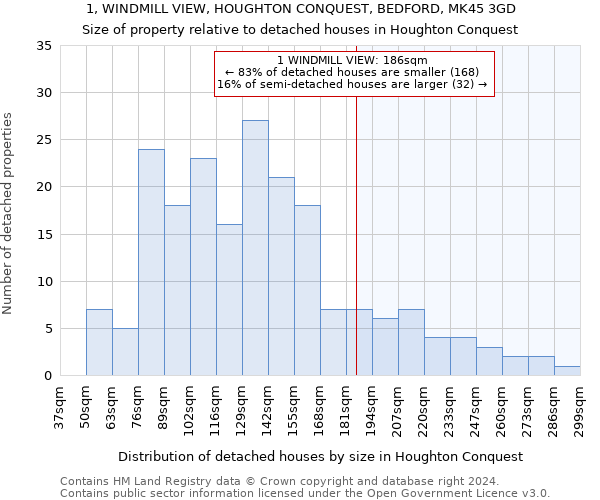 1, WINDMILL VIEW, HOUGHTON CONQUEST, BEDFORD, MK45 3GD: Size of property relative to detached houses in Houghton Conquest