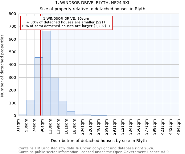 1, WINDSOR DRIVE, BLYTH, NE24 3XL: Size of property relative to detached houses in Blyth