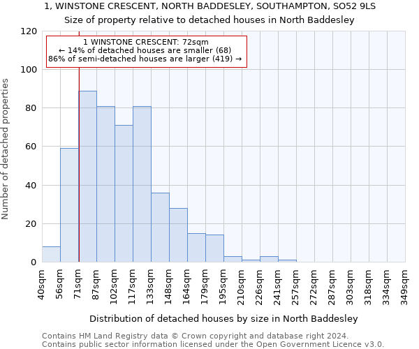 1, WINSTONE CRESCENT, NORTH BADDESLEY, SOUTHAMPTON, SO52 9LS: Size of property relative to detached houses in North Baddesley