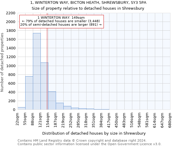 1, WINTERTON WAY, BICTON HEATH, SHREWSBURY, SY3 5PA: Size of property relative to detached houses in Shrewsbury