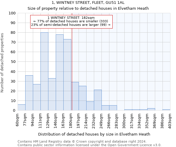 1, WINTNEY STREET, FLEET, GU51 1AL: Size of property relative to detached houses in Elvetham Heath