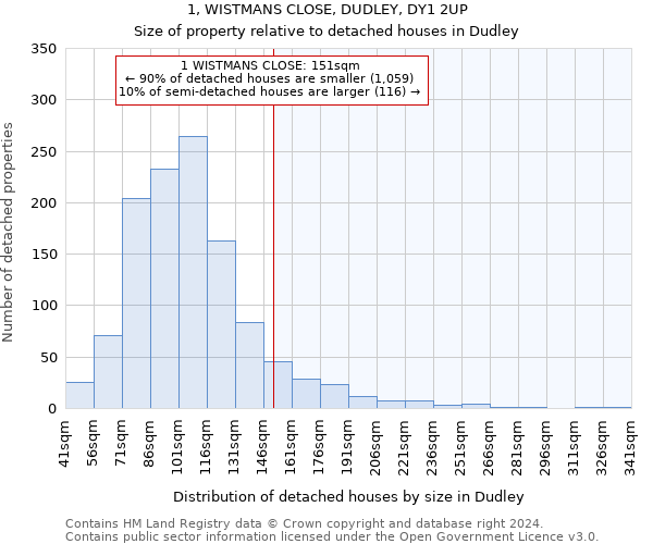 1, WISTMANS CLOSE, DUDLEY, DY1 2UP: Size of property relative to detached houses in Dudley