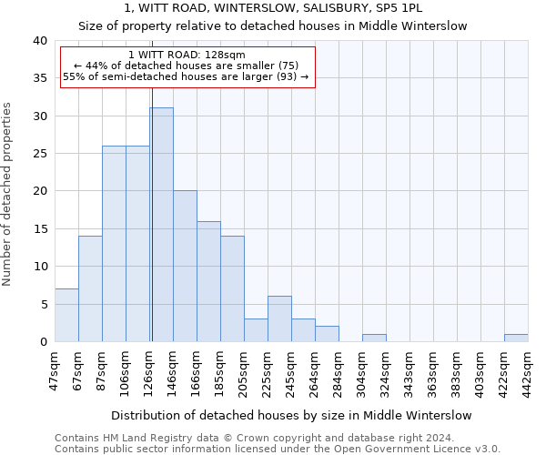 1, WITT ROAD, WINTERSLOW, SALISBURY, SP5 1PL: Size of property relative to detached houses in Middle Winterslow