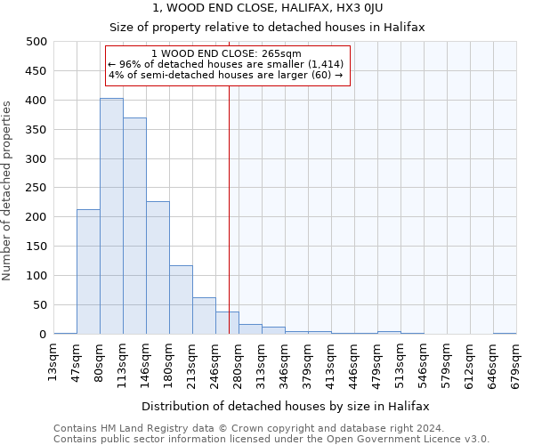 1, WOOD END CLOSE, HALIFAX, HX3 0JU: Size of property relative to detached houses in Halifax