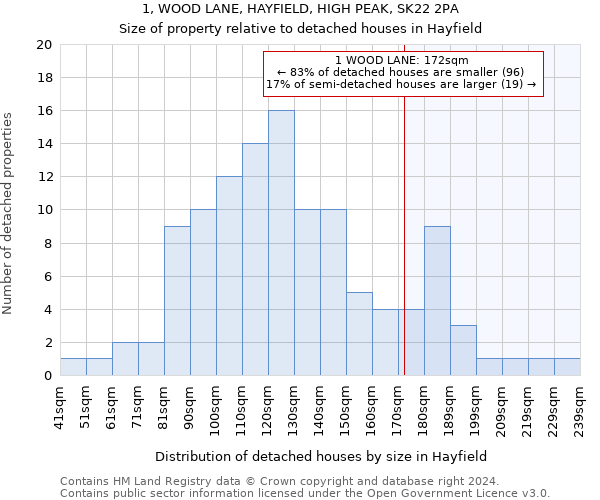 1, WOOD LANE, HAYFIELD, HIGH PEAK, SK22 2PA: Size of property relative to detached houses in Hayfield