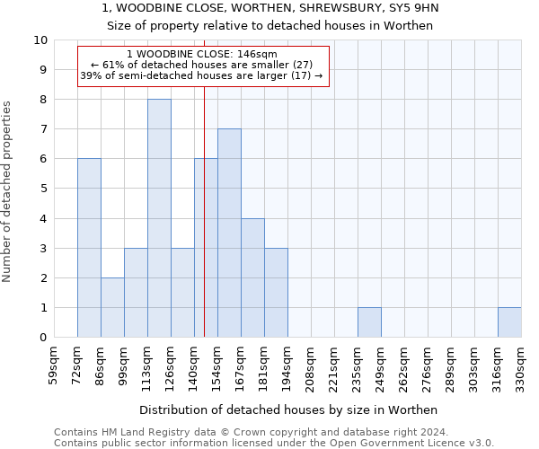 1, WOODBINE CLOSE, WORTHEN, SHREWSBURY, SY5 9HN: Size of property relative to detached houses in Worthen