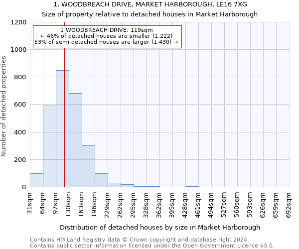 1, WOODBREACH DRIVE, MARKET HARBOROUGH, LE16 7XG: Size of property relative to detached houses in Market Harborough