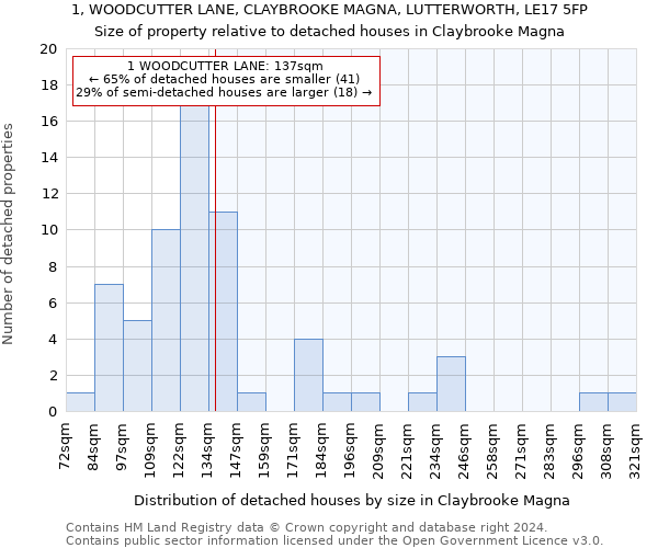 1, WOODCUTTER LANE, CLAYBROOKE MAGNA, LUTTERWORTH, LE17 5FP: Size of property relative to detached houses in Claybrooke Magna