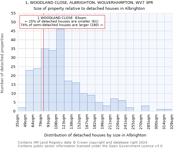 1, WOODLAND CLOSE, ALBRIGHTON, WOLVERHAMPTON, WV7 3PR: Size of property relative to detached houses in Albrighton