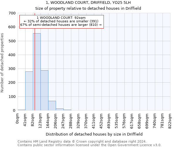 1, WOODLAND COURT, DRIFFIELD, YO25 5LH: Size of property relative to detached houses in Driffield