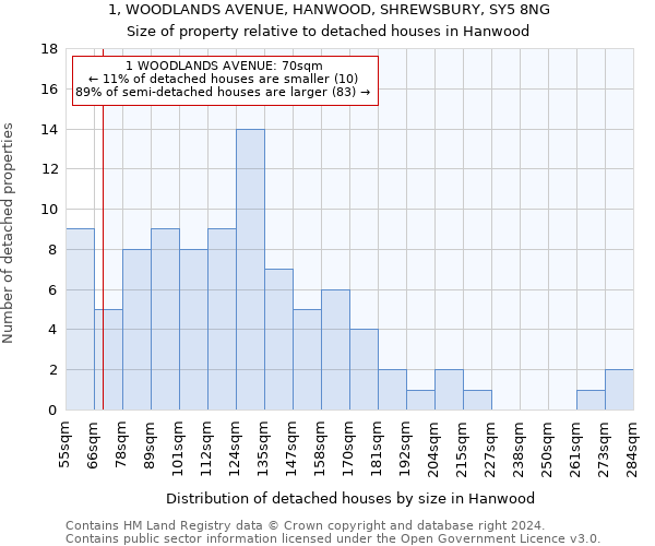 1, WOODLANDS AVENUE, HANWOOD, SHREWSBURY, SY5 8NG: Size of property relative to detached houses in Hanwood