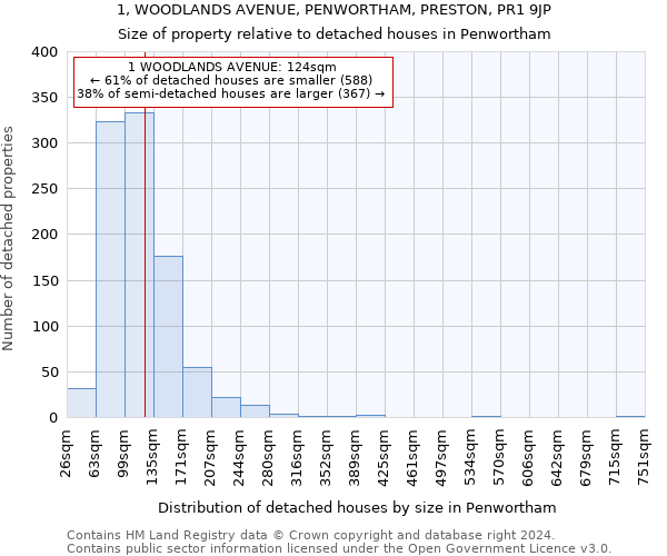 1, WOODLANDS AVENUE, PENWORTHAM, PRESTON, PR1 9JP: Size of property relative to detached houses in Penwortham