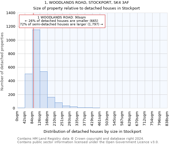 1, WOODLANDS ROAD, STOCKPORT, SK4 3AF: Size of property relative to detached houses in Stockport