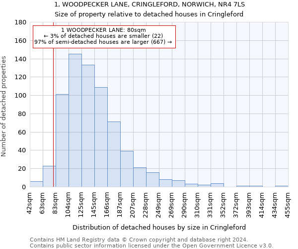 1, WOODPECKER LANE, CRINGLEFORD, NORWICH, NR4 7LS: Size of property relative to detached houses in Cringleford