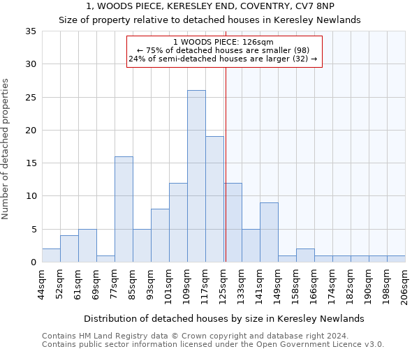 1, WOODS PIECE, KERESLEY END, COVENTRY, CV7 8NP: Size of property relative to detached houses in Keresley Newlands