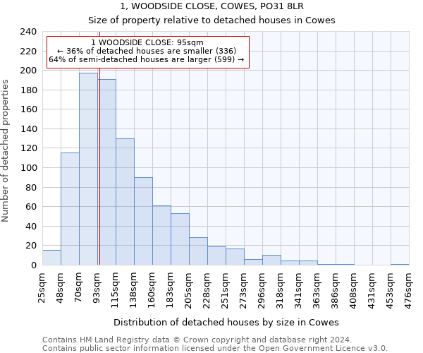 1, WOODSIDE CLOSE, COWES, PO31 8LR: Size of property relative to detached houses in Cowes