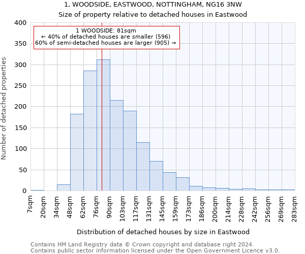 1, WOODSIDE, EASTWOOD, NOTTINGHAM, NG16 3NW: Size of property relative to detached houses in Eastwood