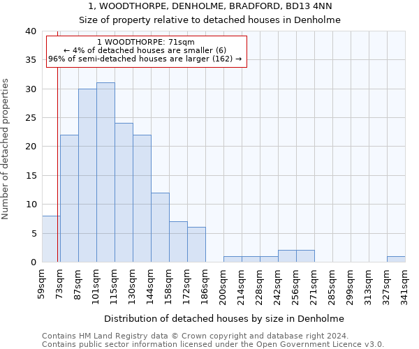 1, WOODTHORPE, DENHOLME, BRADFORD, BD13 4NN: Size of property relative to detached houses in Denholme