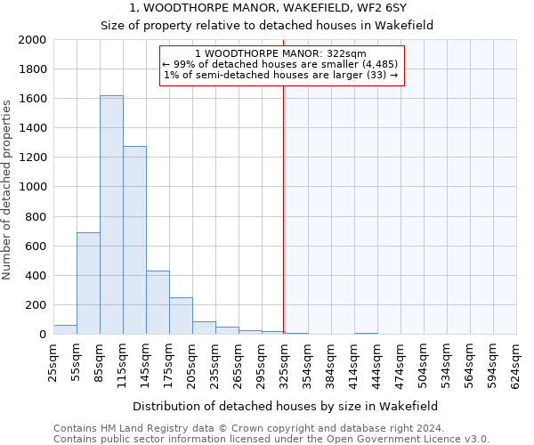 1, WOODTHORPE MANOR, WAKEFIELD, WF2 6SY: Size of property relative to detached houses in Wakefield