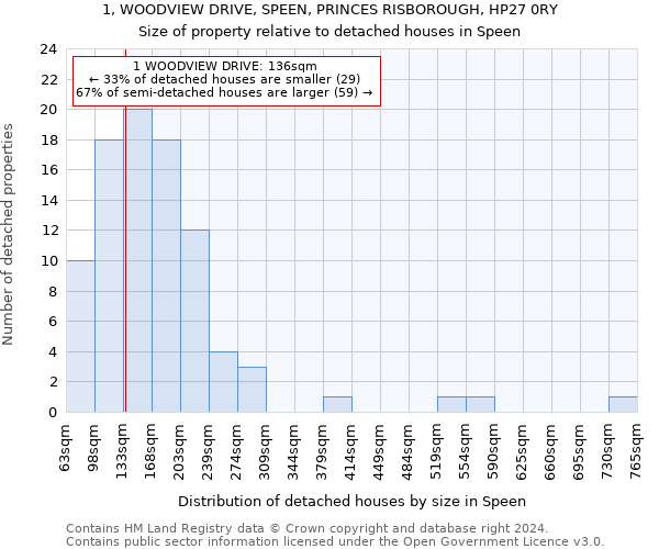 1, WOODVIEW DRIVE, SPEEN, PRINCES RISBOROUGH, HP27 0RY: Size of property relative to detached houses in Speen