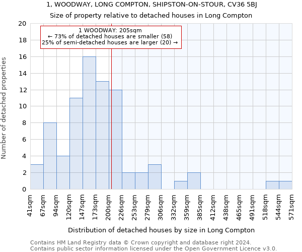 1, WOODWAY, LONG COMPTON, SHIPSTON-ON-STOUR, CV36 5BJ: Size of property relative to detached houses in Long Compton