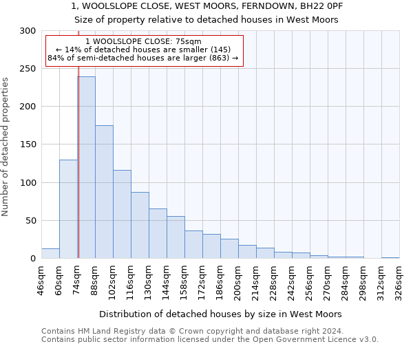 1, WOOLSLOPE CLOSE, WEST MOORS, FERNDOWN, BH22 0PF: Size of property relative to detached houses in West Moors