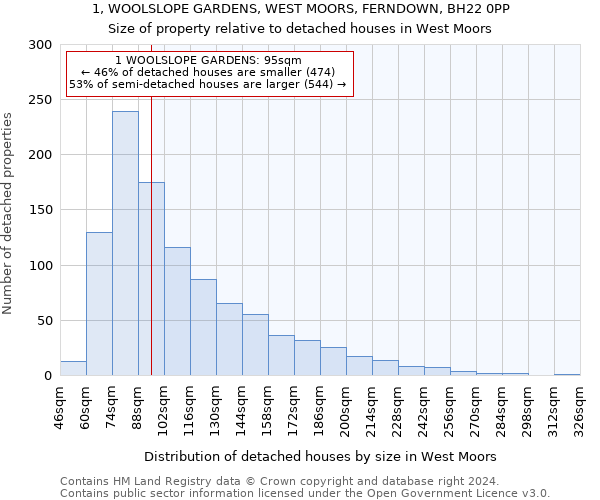 1, WOOLSLOPE GARDENS, WEST MOORS, FERNDOWN, BH22 0PP: Size of property relative to detached houses in West Moors