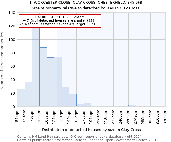 1, WORCESTER CLOSE, CLAY CROSS, CHESTERFIELD, S45 9FB: Size of property relative to detached houses in Clay Cross